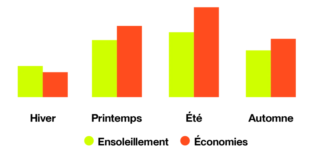 Graphique en barres par saison (hiver, printemps, été, automne) comparant l’ensoleillement (vert) et les économies (orange).