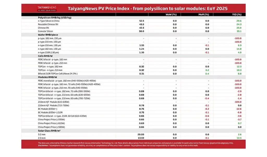 Tableau TaiyangNews PV Price Index fin 2025 montrant l’évolution des prix du polysilicium, des wafers, cellules, modules et verre solaire avec les variations hebdomadaires, mensuelles et depuis le début de l’année.