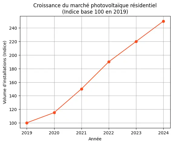 Graphique illustrant la croissance du marché photovoltaïque résidentiel en France entre 2019 et 2024, avec un volume d’installations multiplié par 2,5 (+150%).
