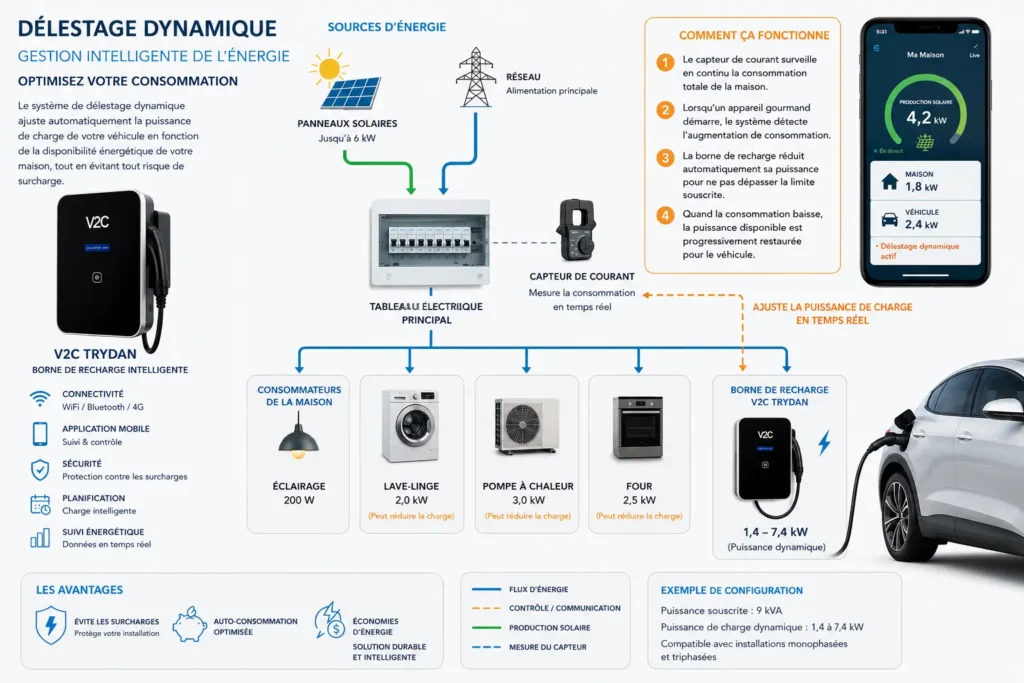 Diagramme illustrant le fonctionnement du système de délestage dynamique TRYDAN : sources d'énergie (panneaux solaires, réseau), tableau électrique principal, capteur de courant, borne V2C, consommateurs domestiques (électroménager), application mobile affichant production solaire, consommation maison et véhicule